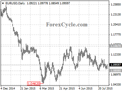 eurusd chart