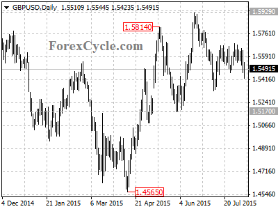 gbpusd chart