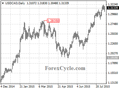 usdcad chart