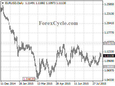 eurusd chart