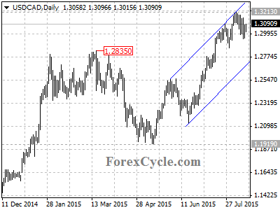 usdcad chart