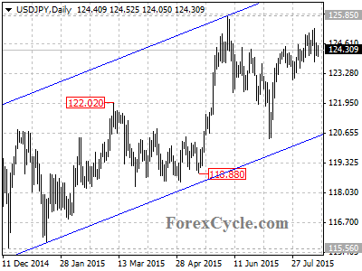 usdjpy chart