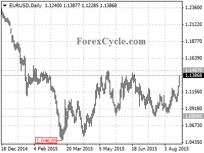 eurusd chart