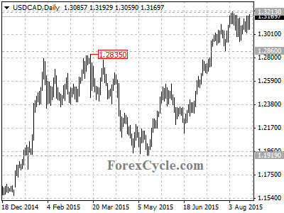 usdcad chart