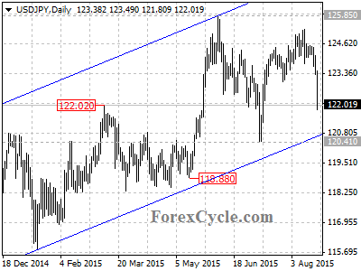 usdjpy chart