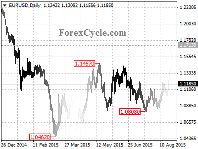 eurusd chart