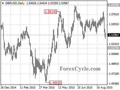 gbpusd chart