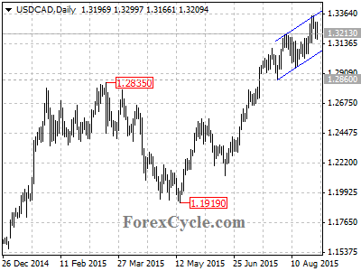 usdcad chart