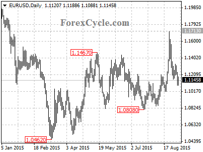 eurusd chart