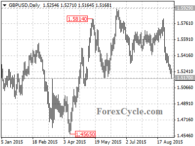 gbpusd chart