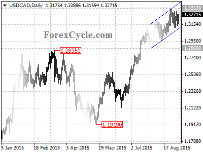 usdcad chart