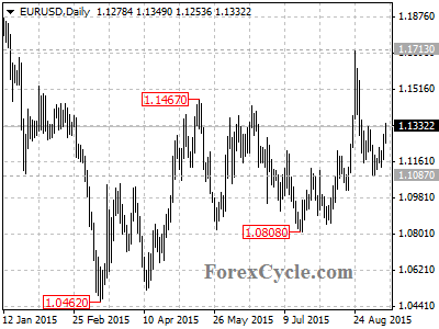 eurusd chart