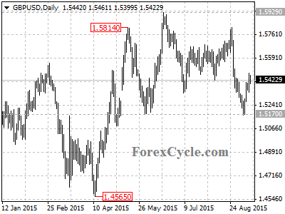 gbpusd chart