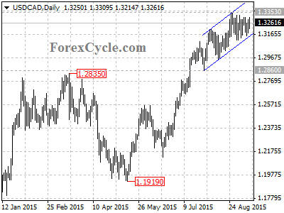 usdcad chart