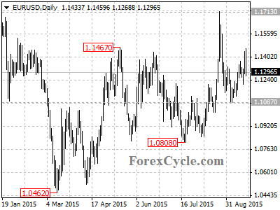 eurusd chart