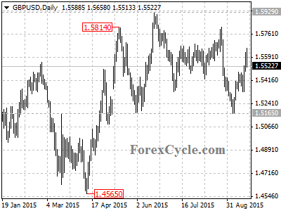 gbpusd chart