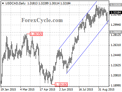 usdcad chart