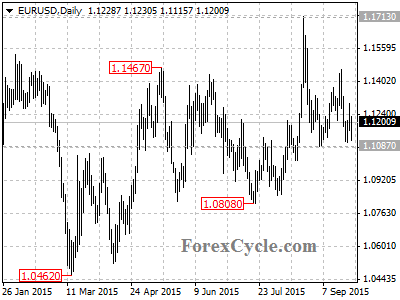 eurusd chart