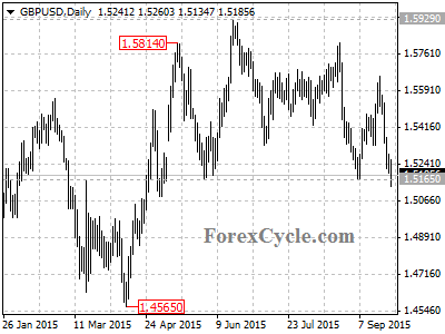 gbpusd chart