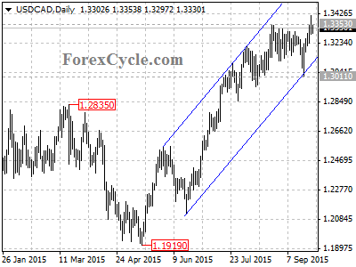 usdcad chart