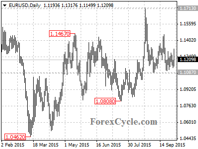 eurusd chart