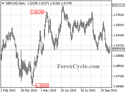 gbpusd chart