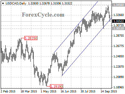 usdcad chart