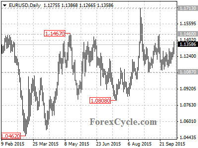 eurusd chart