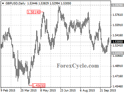 gbpusd chart