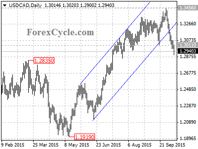 usdcad chart