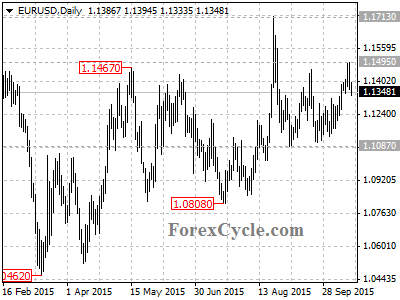 eurusd chart