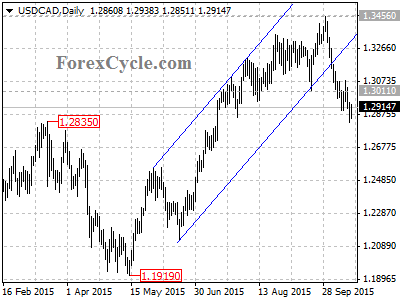 usdcad chart