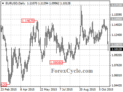 eurusd chart