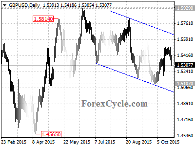 gbpusd chart