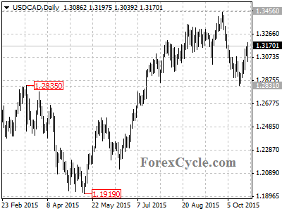 usdcad chart