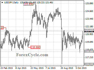 usdjpy chart