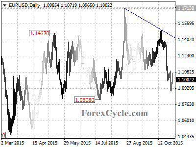 eurusd chart