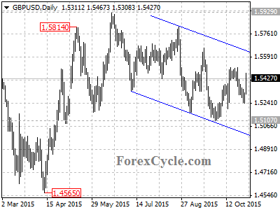 gbpusd chart