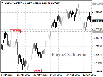 usdcad chart