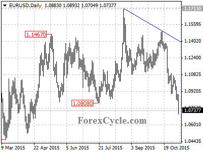 eurusd chart