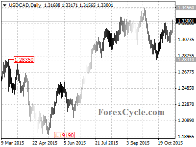 usdcad chart