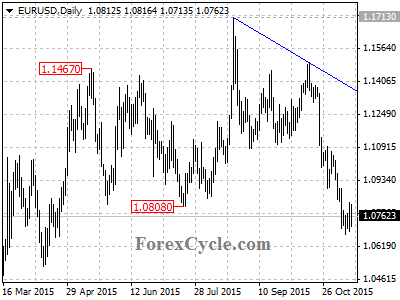 eurusd chart