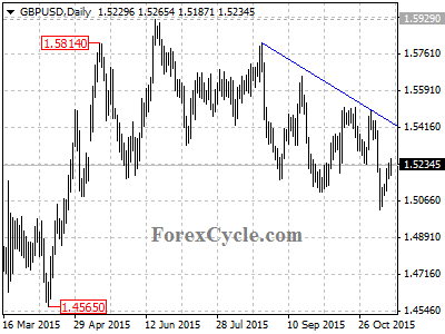 gbpusd chart