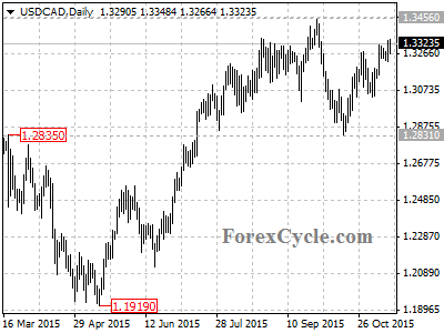 usdcad chart