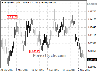 eurusd chart