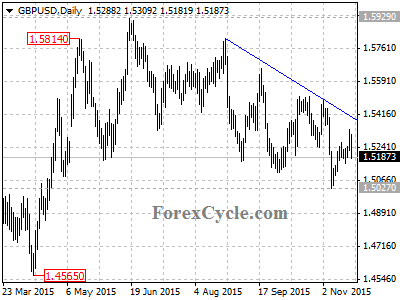 gbpusd chart