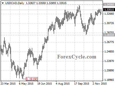 usdcad chart