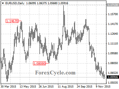 eurusd chart