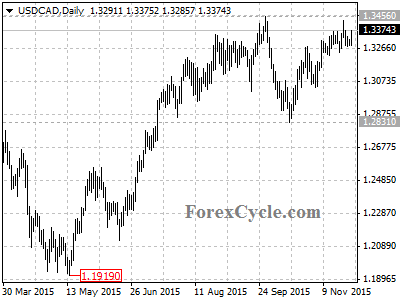 usdcad chart