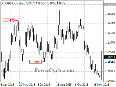 eurusd chart